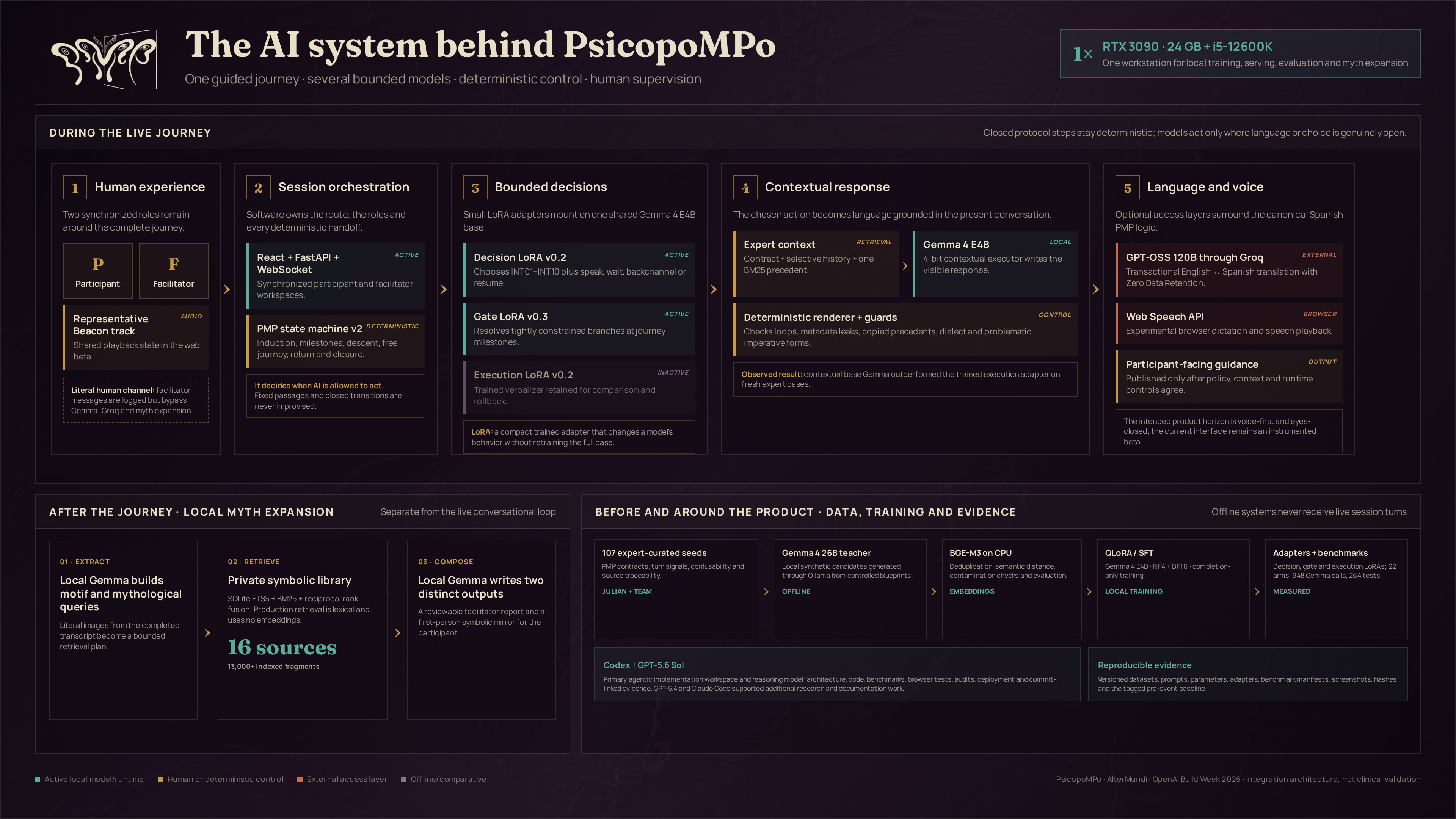 Mapa completo del stack de IA y ML de Psicopompo.