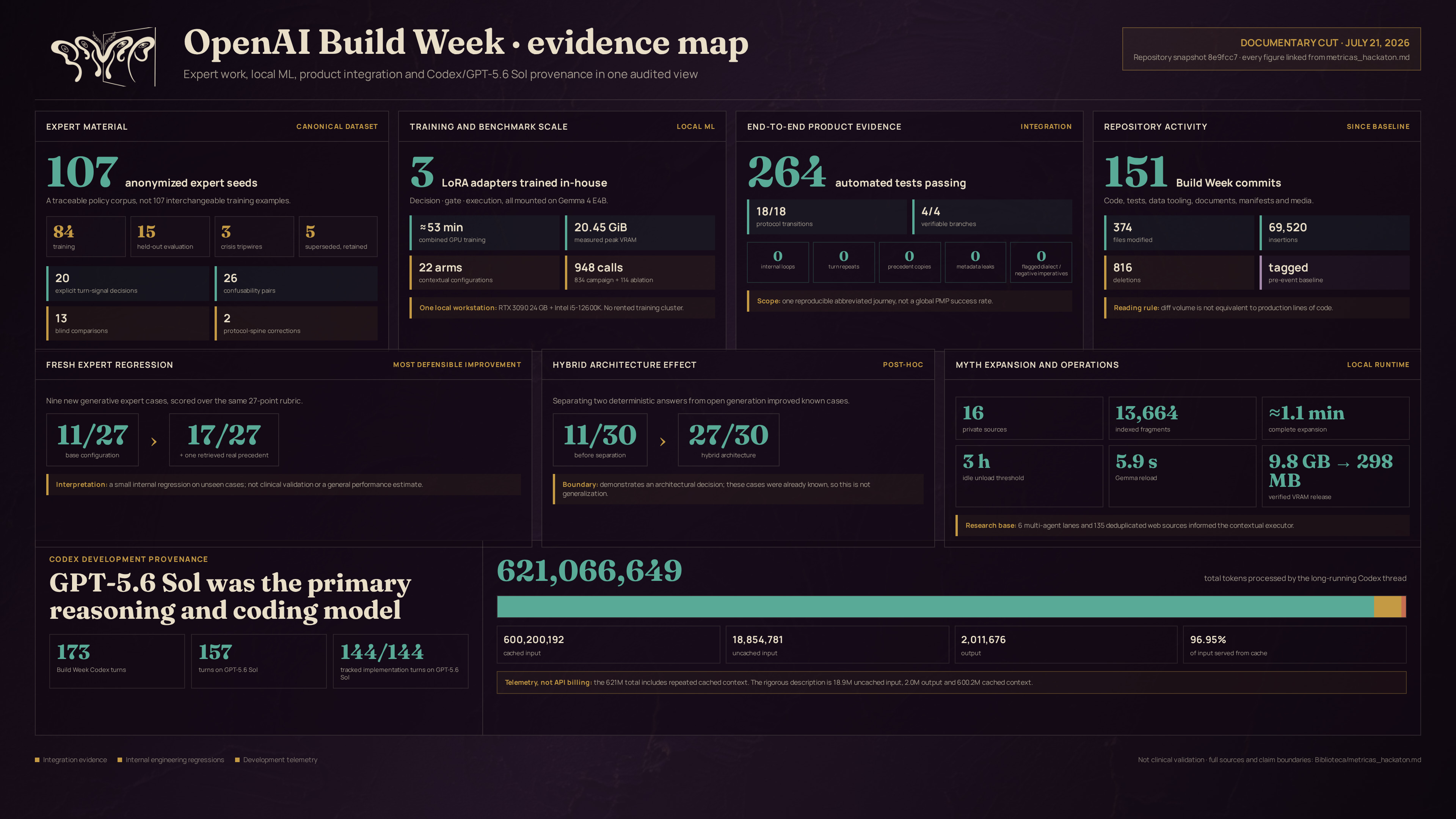 Evidencia de Build Week: tests, benchmarks y manifiestos versionados.